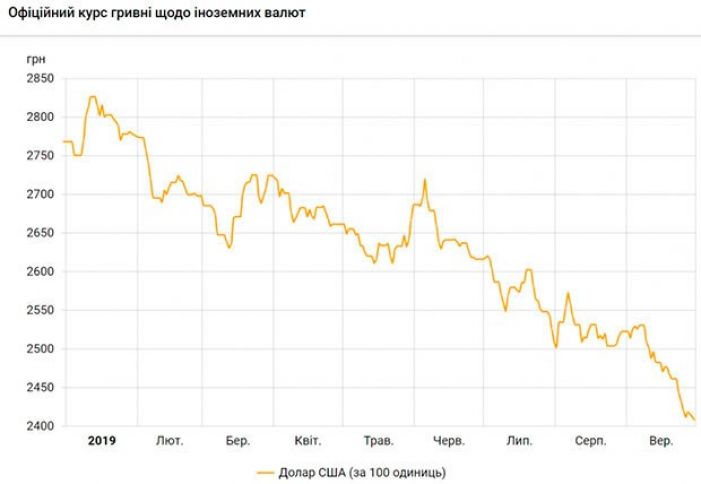 Dollar qrivnaya nisbətdə 13 faiz ucuzlaşıb
