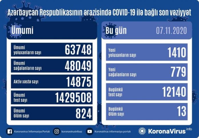 Azərbaycanda koronavirus ilə bağlı son vəziyyət açıqlandı