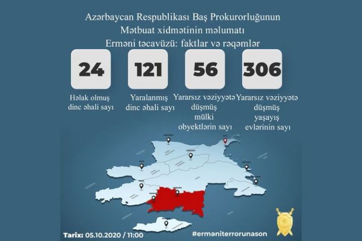 24 mülki şəxs həlak olub, 121 nəfər yaralanıb
