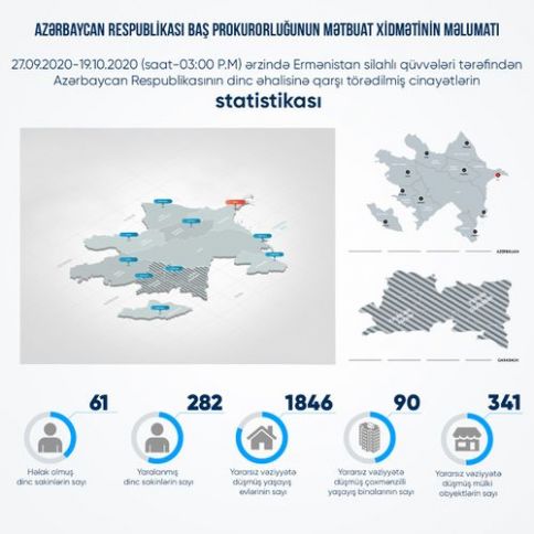 61 mülki şəxs həlak olub, 282 nəfər yaralanıb