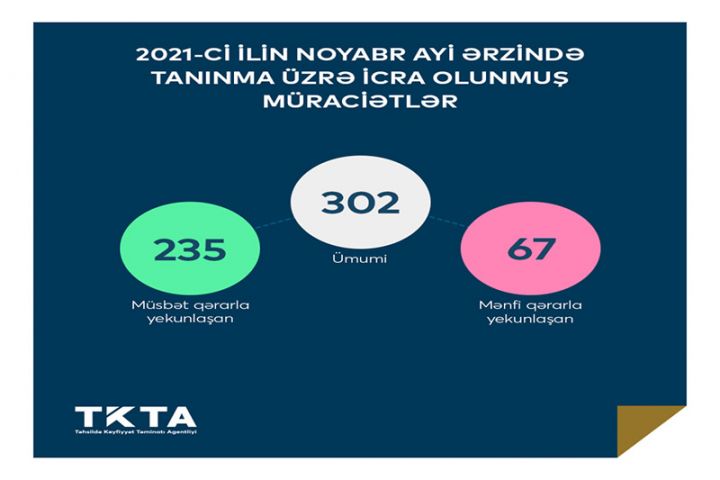 Xarici ölkələrdə təhsil alan daha 67 nəfərin diplomu tanınmayıb