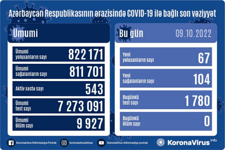 Azərbaycanda koronavirus ilə bağlı son vəziyyət açıqlandı