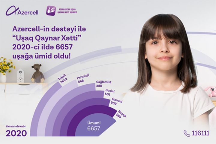 Azercell-in dəstəyi ilə fəaliyyət göstərən xidmətə 6657 müraciət daxil olub!
