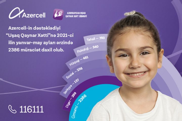 “Uşaq Qaynar Xətt” xidmətinə son 5 ayda 2 mindən çox müraciət daxil olub!